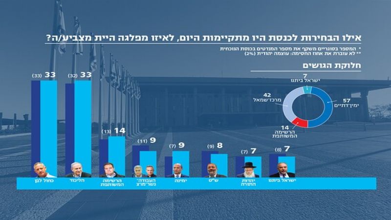 الاستطلاع الأخير قبل انتخابات الكنيست: تساوٍ بين "الليكود" و"أزرق أبيض"