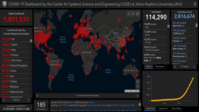 إصابات كورونا في العالم تلامس المليونين.. والصدارة أمريكية بامتياز