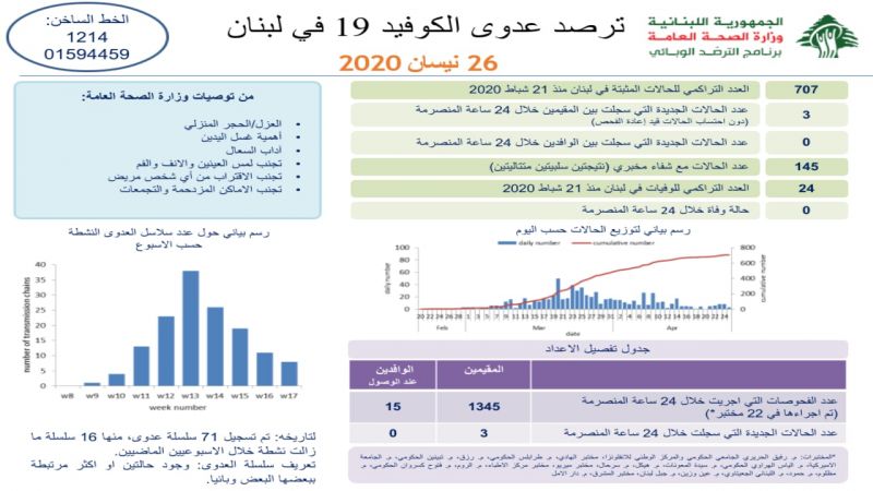 كورونا لبنان: لا وفيات و3 إصابات.. والاجمالي إلى 707