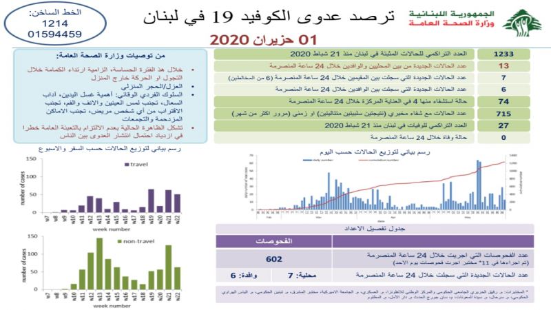 وزارة الصحة: 13 إصابة جديدة بكورونا