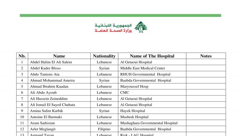 وزارة الصحة تنشر لائحة بأسماء شهداء مرفأ بيروت