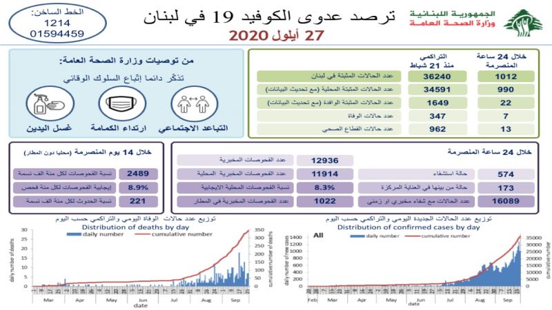 وزارة الصحة تسجل 7 وفيات و1012 إصابة جديدة بفيروس كورونا