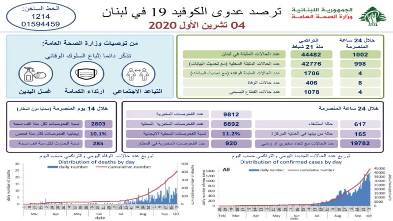 وزارة الصحة: 8 وفيات و1002 إصابة جديدة بفيروس كورونا