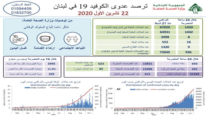 وزارة الصحة: 1450 حالة كورونا جديدة و16 حالة وفاة