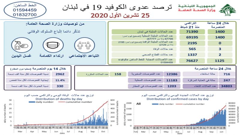 وزارة الصحة: 1400 إصابة جديدة بكورونا و3 حالات وفاة