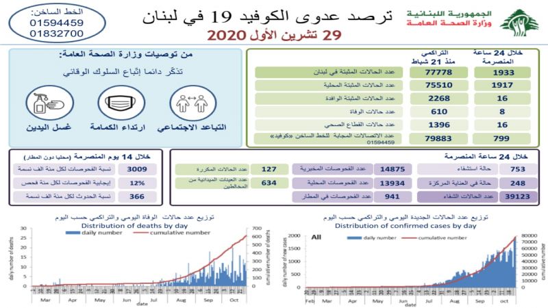 لبنان يسجل ارتفاعاً غير مسبوق باصابات كورونا