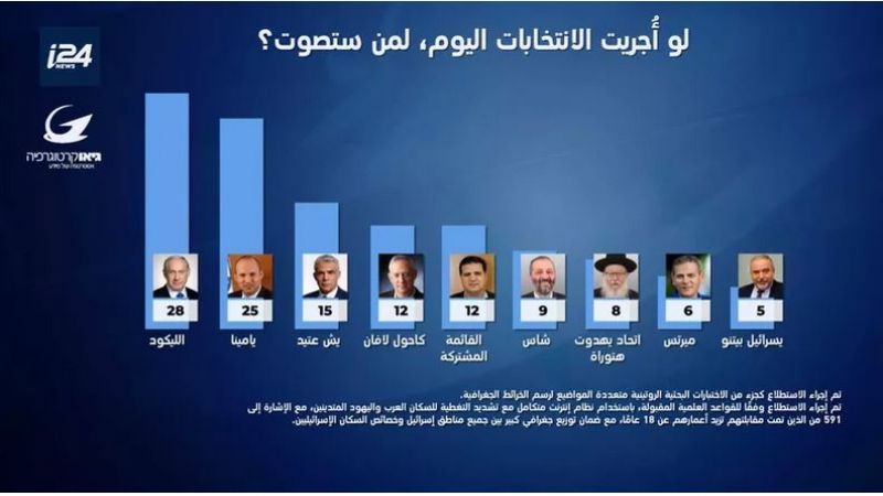 استطلاع رأي: تحالف "يمينا" ينافس "الليكود" في انتخابات "الكنيست"