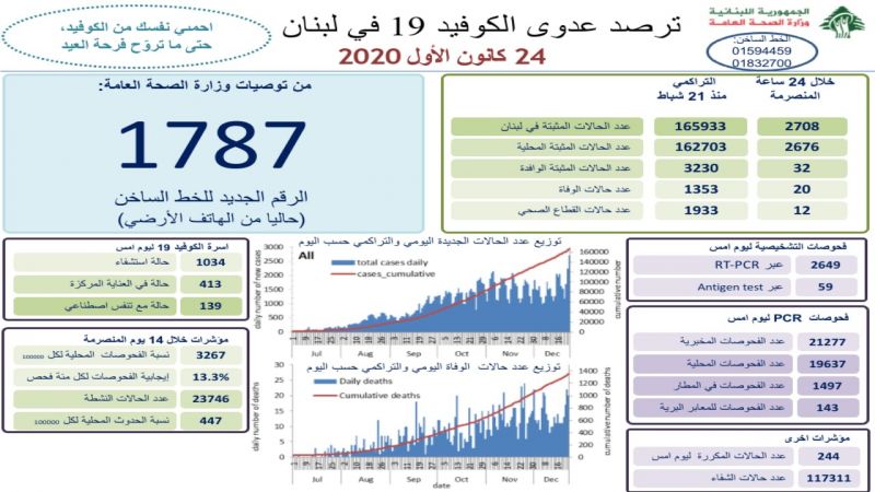 "كورونا - لبنان": ارتفاع كبير في عدد الإصابات والوفيات