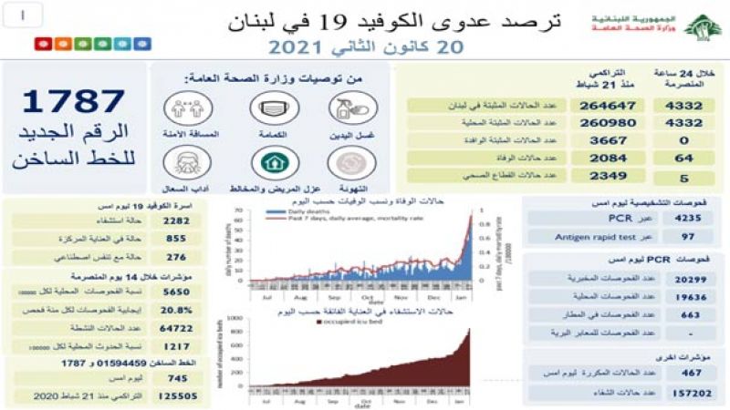 وزارة الصحة : 4332 اصابة كورونا جديدة و 64 حالة وفاة