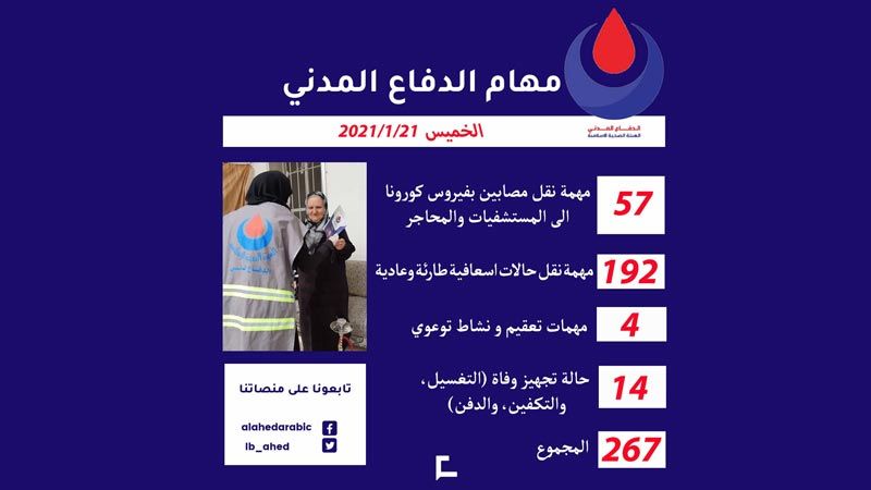 خلال  24 ساعة.. 267 مهمّة للدفاع المدني في الهيئة الصحية