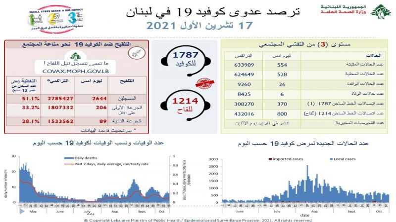 لبنان: 6 حالات وفاة و554 إصابة جديدة بكورونا