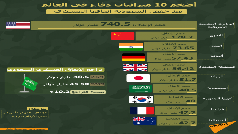 للمرة الأولى الإنفاق العسكري العالمي يتجاوز 2 تريلون دولار