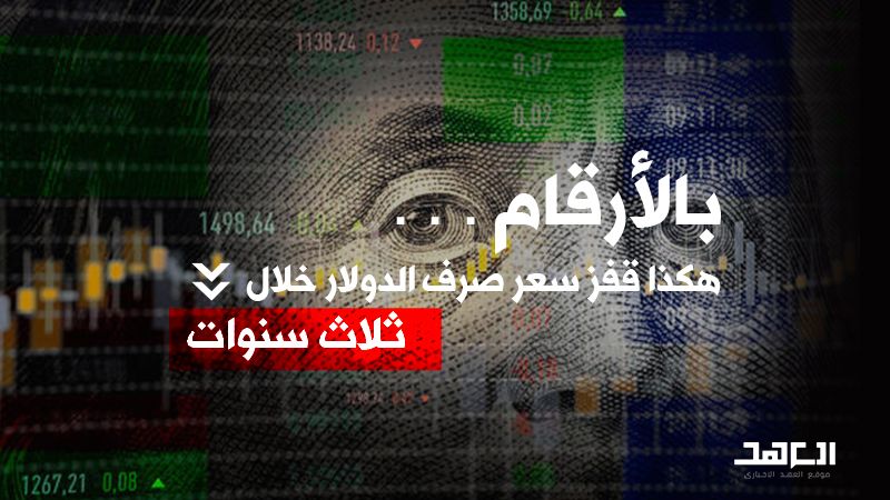 بالأرقام.. هكذا قفز سعر صرف الدولار خلال ثلاث سنوات