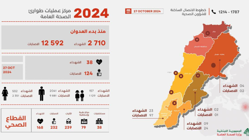 لبنان| 2710 شهداء و 12592 جريحًا منذ بدء العدوان