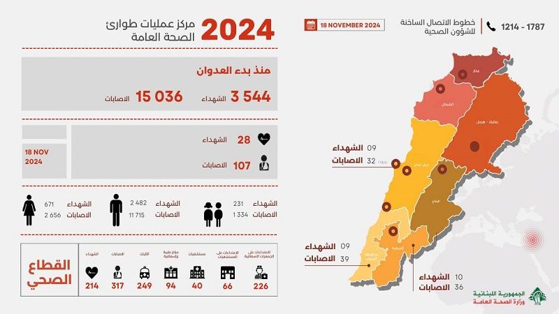 لبنان| وزارة الصحة: 3544 شهيدًا و 15036 جريحًا منذ بدء العدوان "الإسرائيلي"