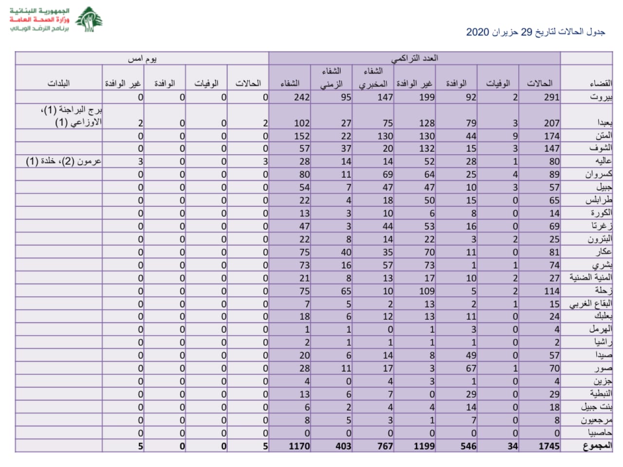 تقرير وزارة الصحة