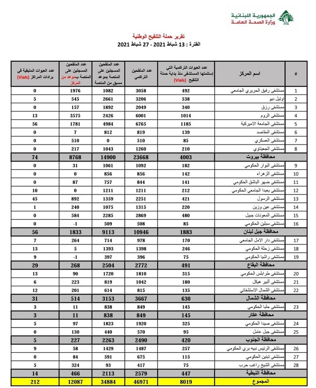 تقرير وزارة الصحة