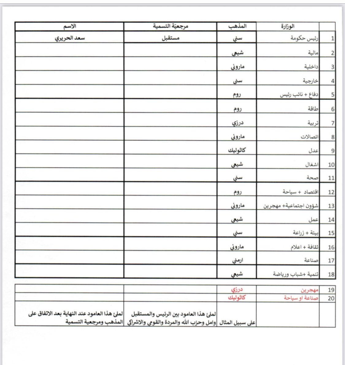 الورقة المنهجية التي أرسلها الرئيس عون إلى رئيس الحكومة المكلّف سعد الحريري